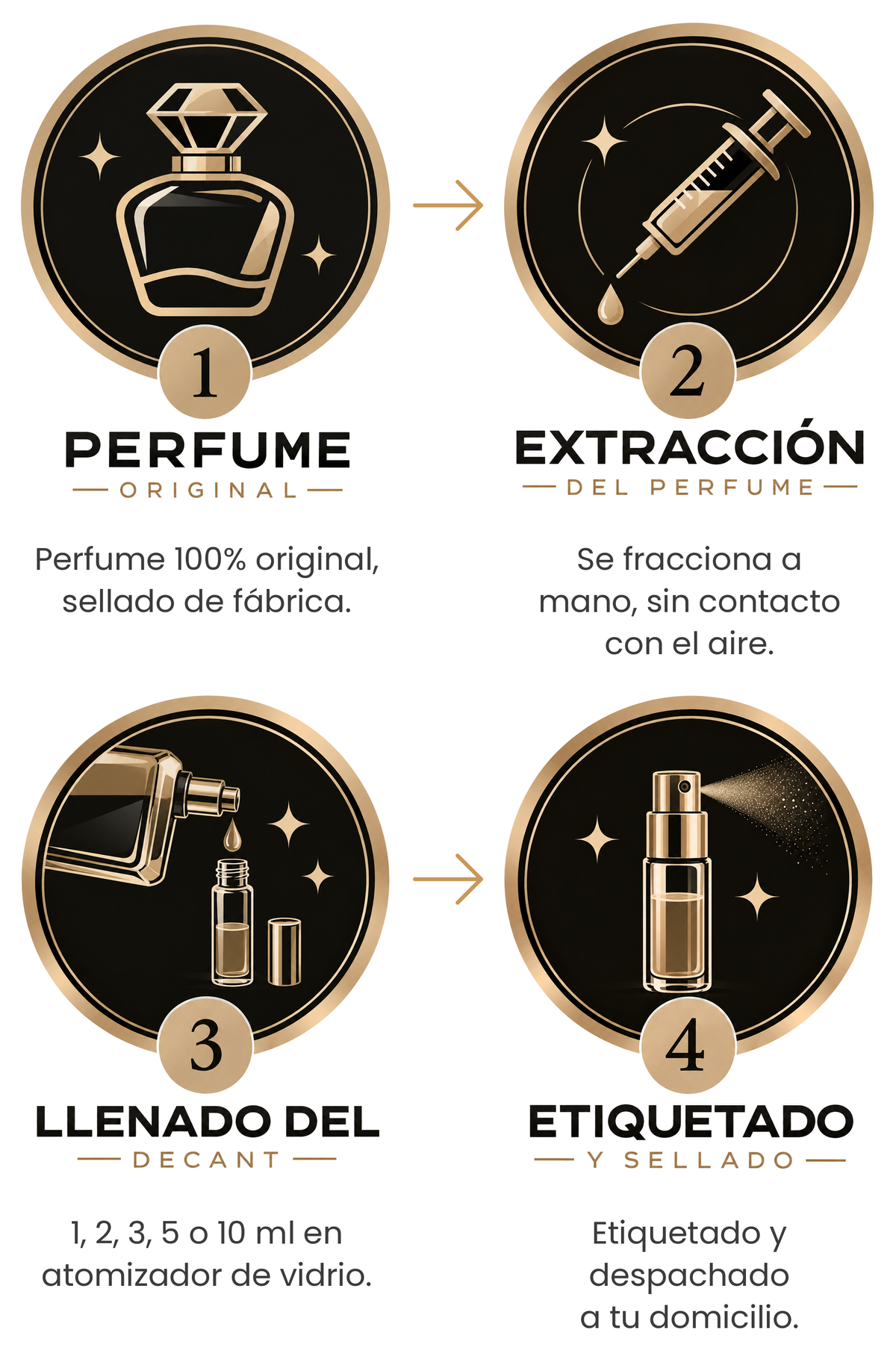 ¿Cómo se arma un decant? 1 Perfume original: perfume 100% original, sellado de fábrica. 2 Extracción del perfume: se fracciona a mano, sin contacto con el aire. 3 Llenado del decant: 1, 2, 3, 5 o 10 ml en atomizador de vidrio. 4 Etiquetado y sellado: etiquetado y despachado a tu domicilio.