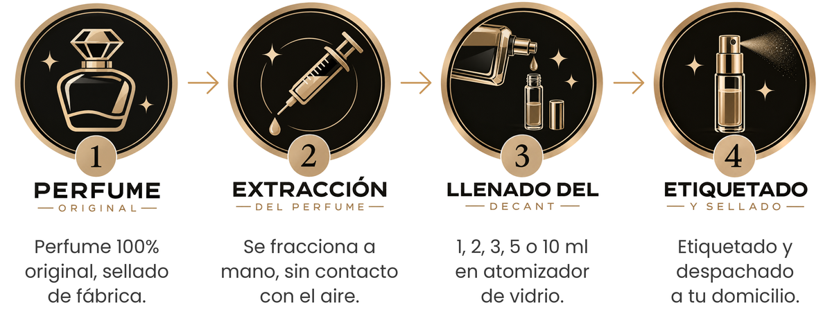 ¿Cómo se arma un decant? 1 Perfume original: perfume 100% original, sellado de fábrica. 2 Extracción del perfume: se fracciona a mano, sin contacto con el aire. 3 Llenado del decant: 1, 2, 3, 5 o 10 ml en atomizador de vidrio. 4 Etiquetado y sellado: etiquetado y despachado a tu domicilio.